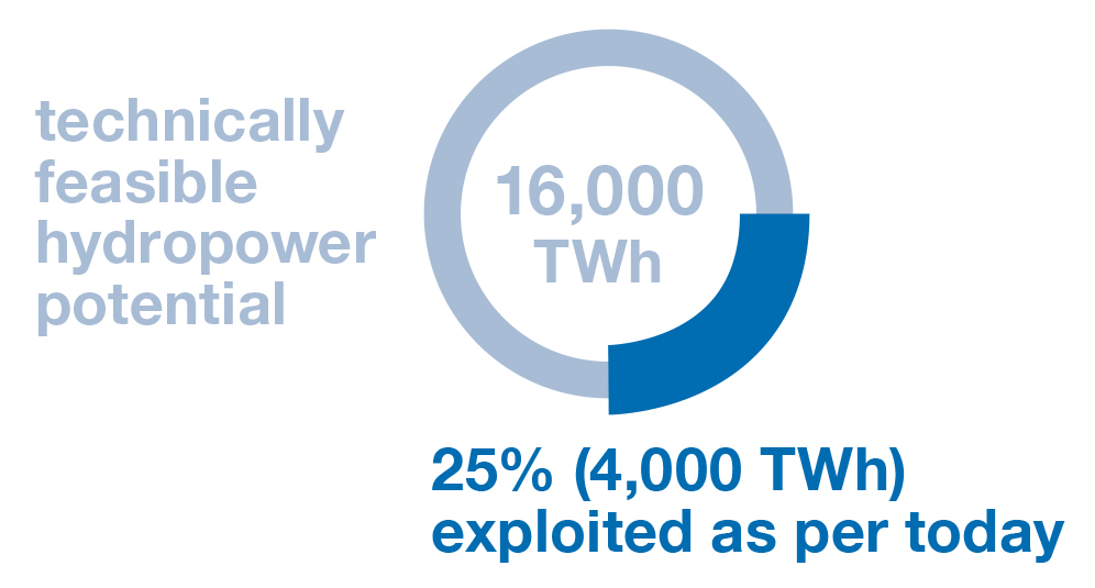 Hydropower potential worldwide Hydropower potential worldwide